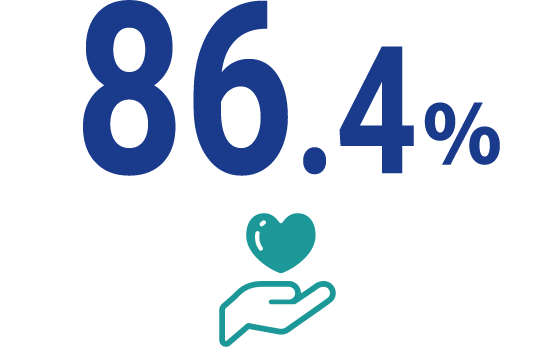 86.4％